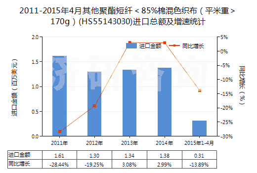 2011-2015年4月其他聚酯短纖＜85%棉混色織布（平米重＞170g）(HS55143030)進口總額及增速統(tǒng)計